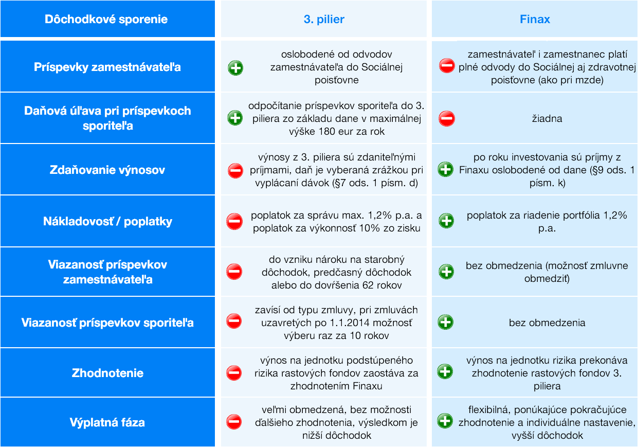 Výhodody a nevýhody 3. piliera a Finaxu | Finax.eu
