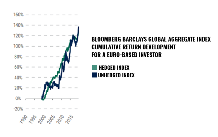 How much does it cost to hedge investments today? | Finax.eu