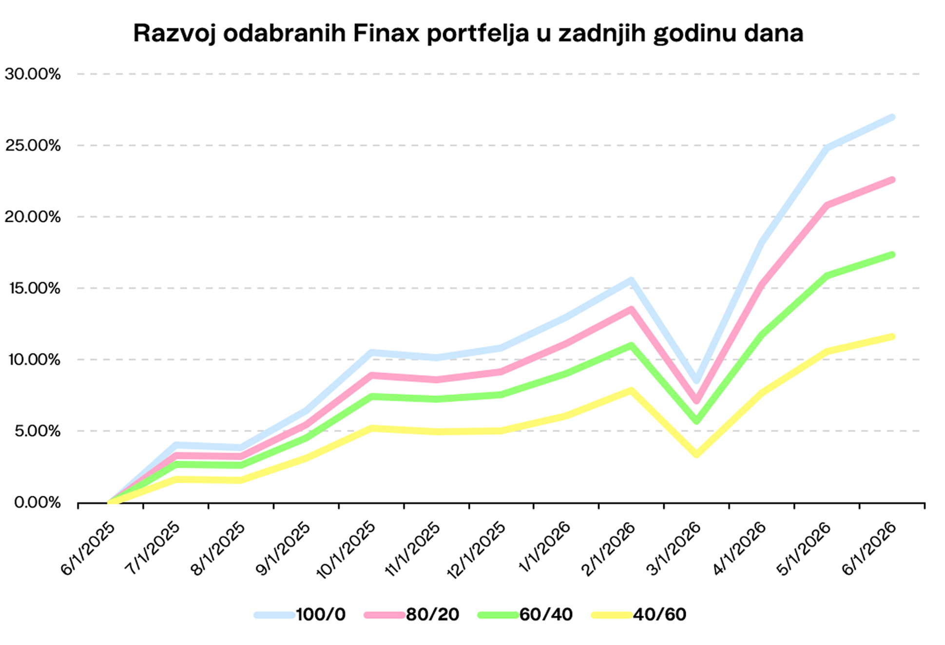 Razvoj odabranih Finax portfelja u zadnjih godinu dana Finax.eu