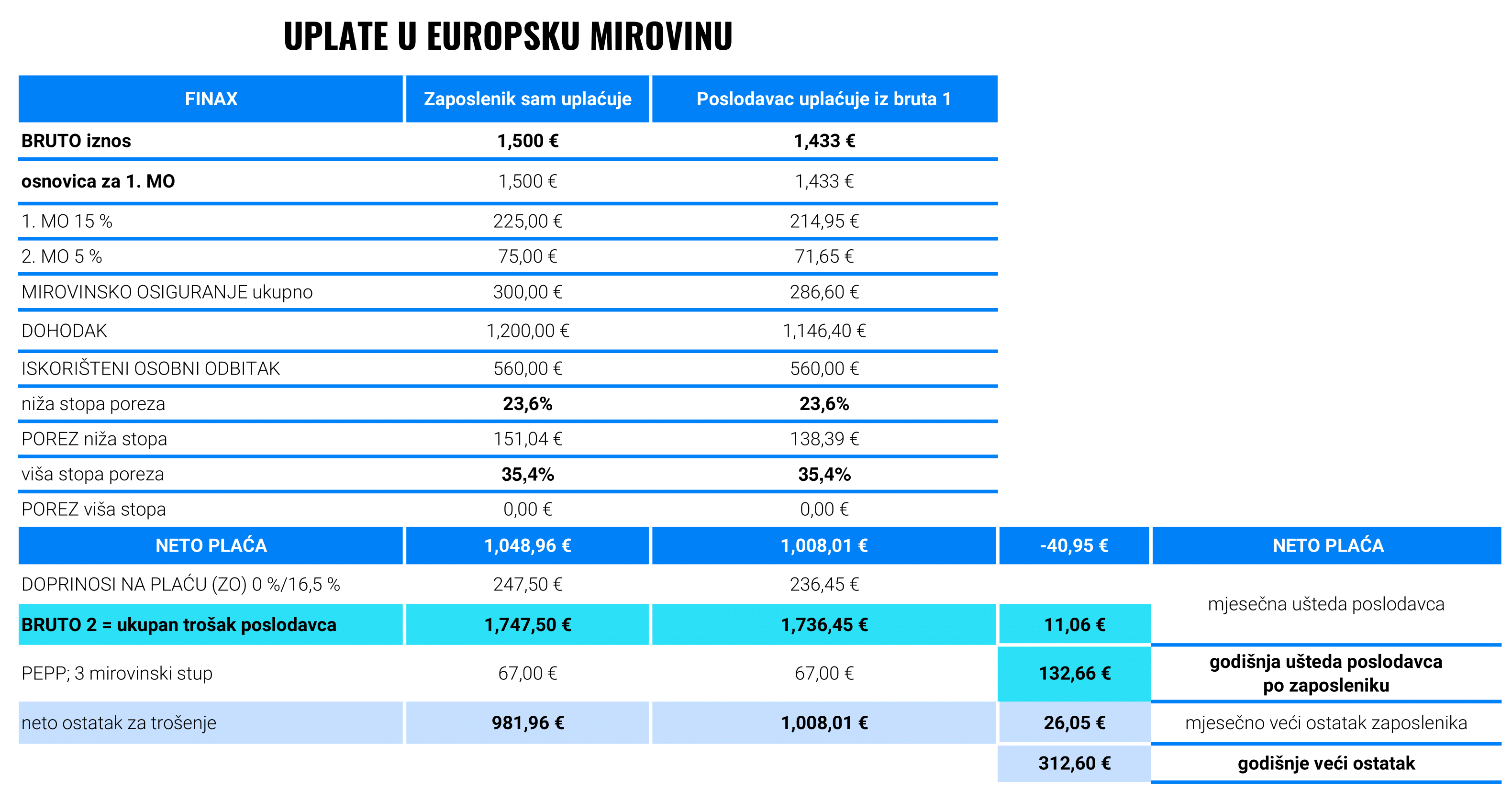 Zašto je isplativije odabrati umanjenje od 67 € s bruto plaće umjesto samostalnih uplata u PEPP? | Finax.eu