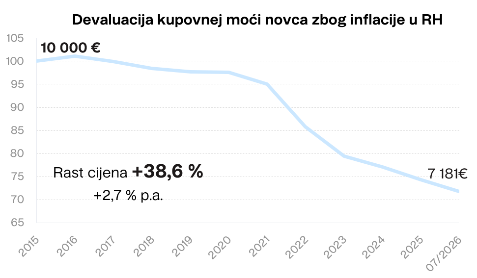 Devaluacija kupovnej moći novca zbog inflacije u RH Finax.eu