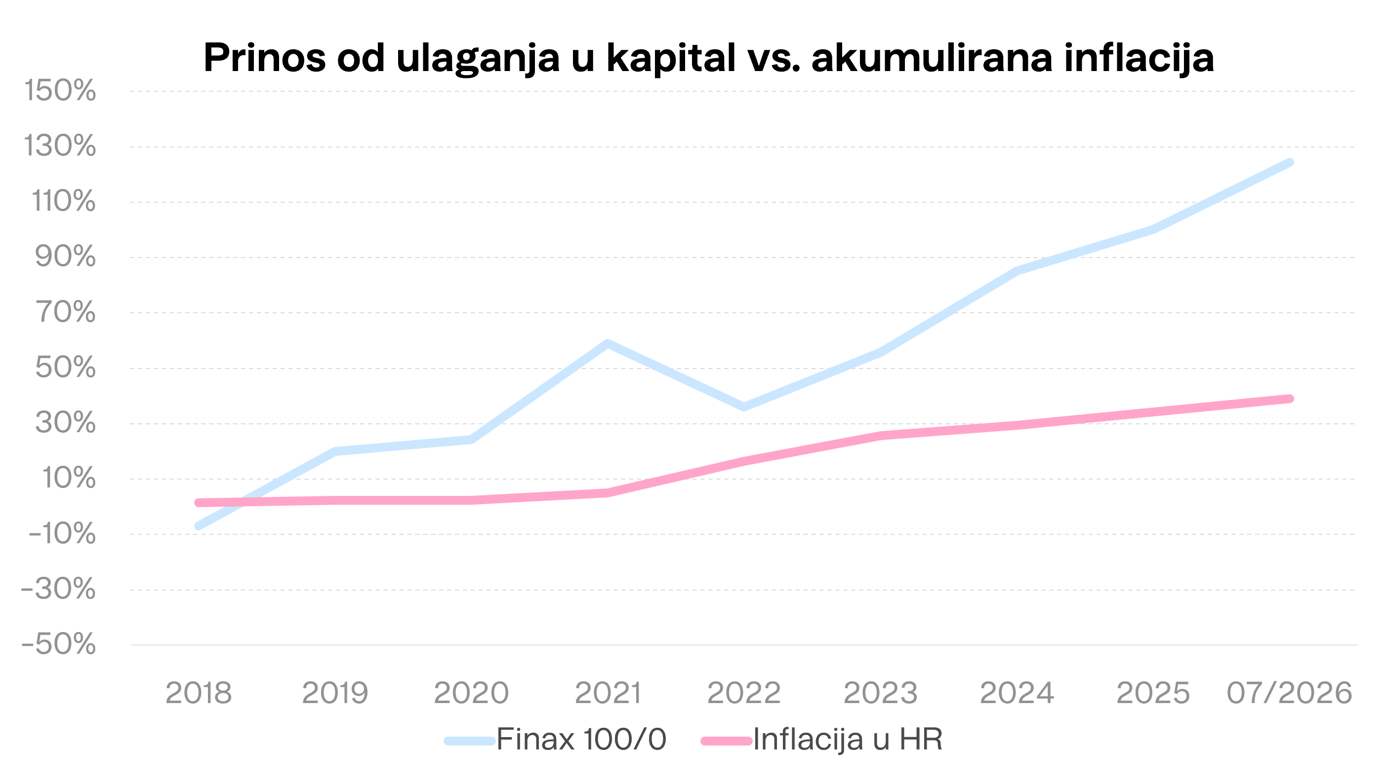 Prinos od ulaganja u kapital vs. akumulirana inflacija Finax.eu