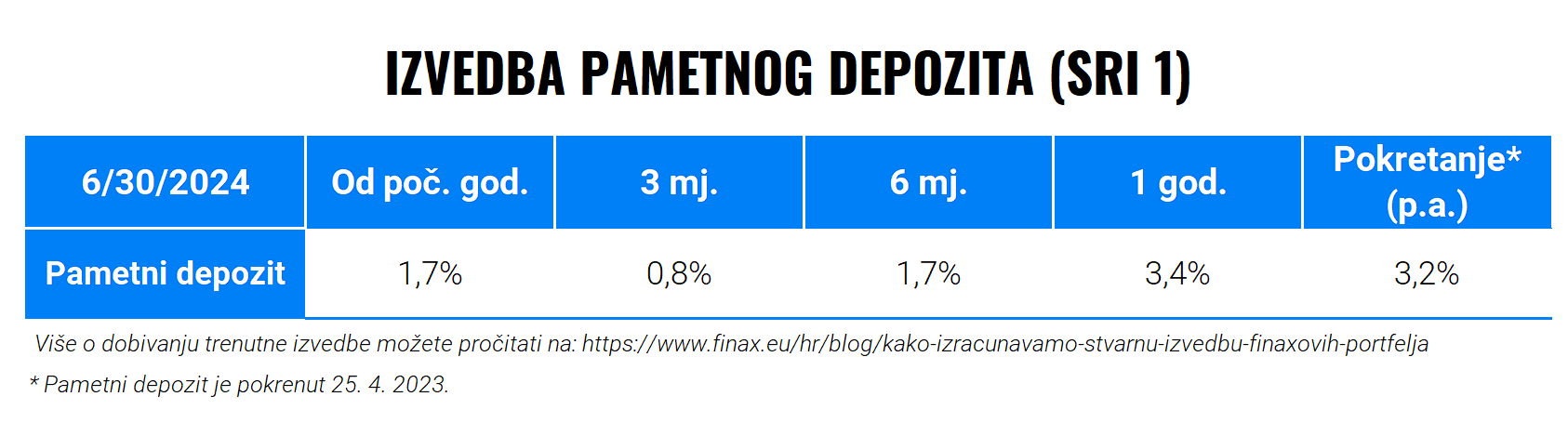 Polugodišnja usporedba Finaxa i uzajamnih fondova | Finax.eu