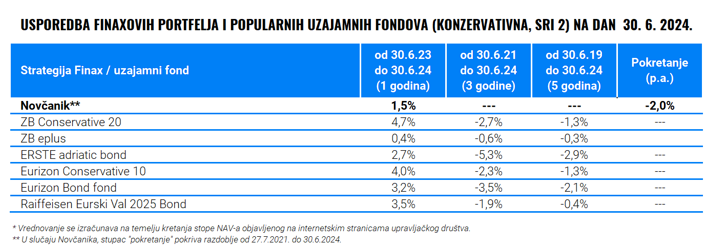Polugodišnja usporedba Finaxa i uzajamnih fondova | Finax.eu