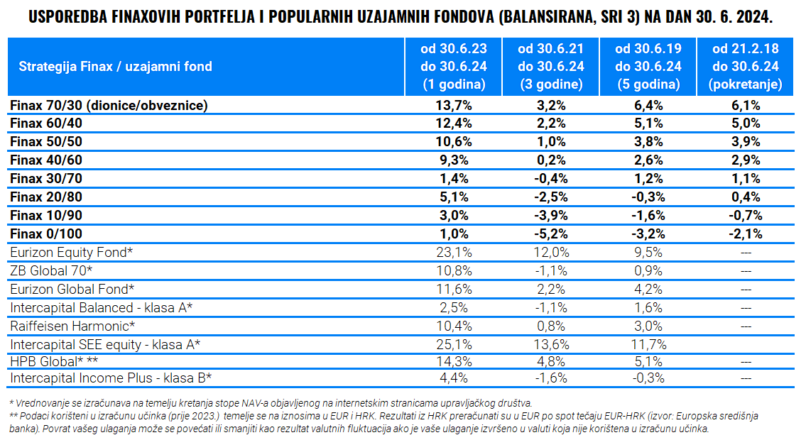 Polugodišnja usporedba Finaxa i uzajamnih fondova | Finax.eu