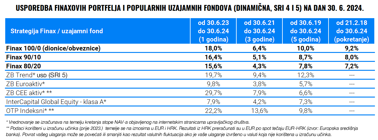 Polugodišnja usporedba Finaxa i uzajamnih fondova | Finax.eu