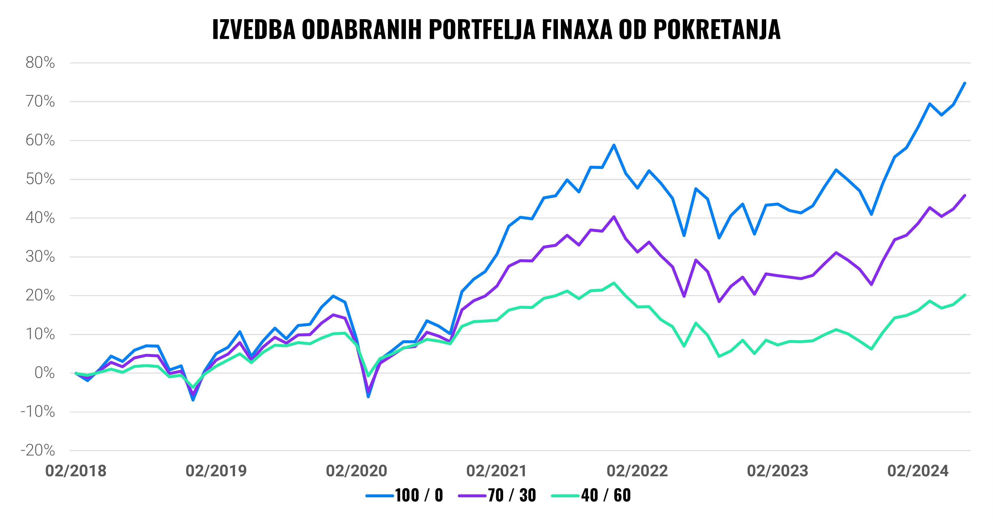 Polugodišnja usporedba Finaxa i uzajamnih fondova | Finax.eu