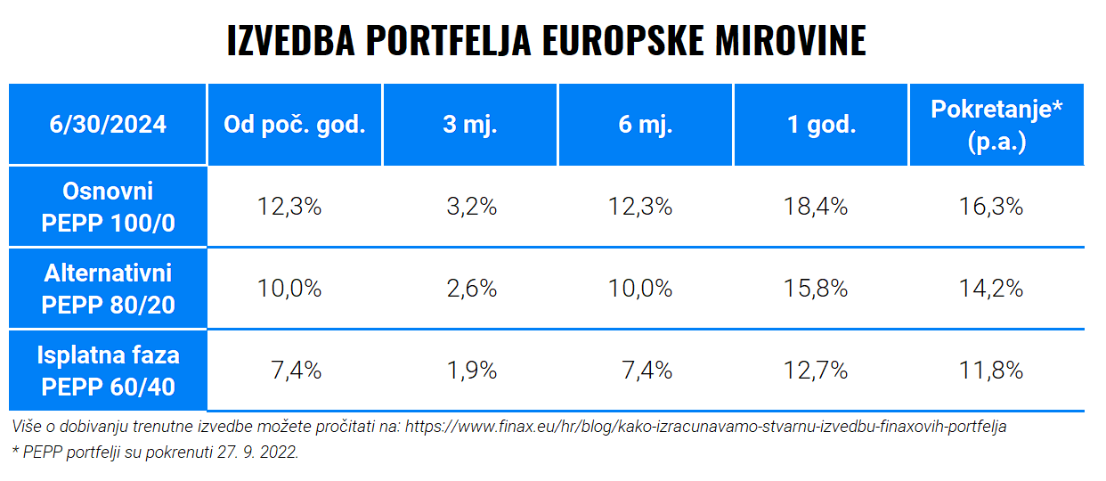 Polugodišnja usporedba Finaxa i uzajamnih fondova | Finax.eu