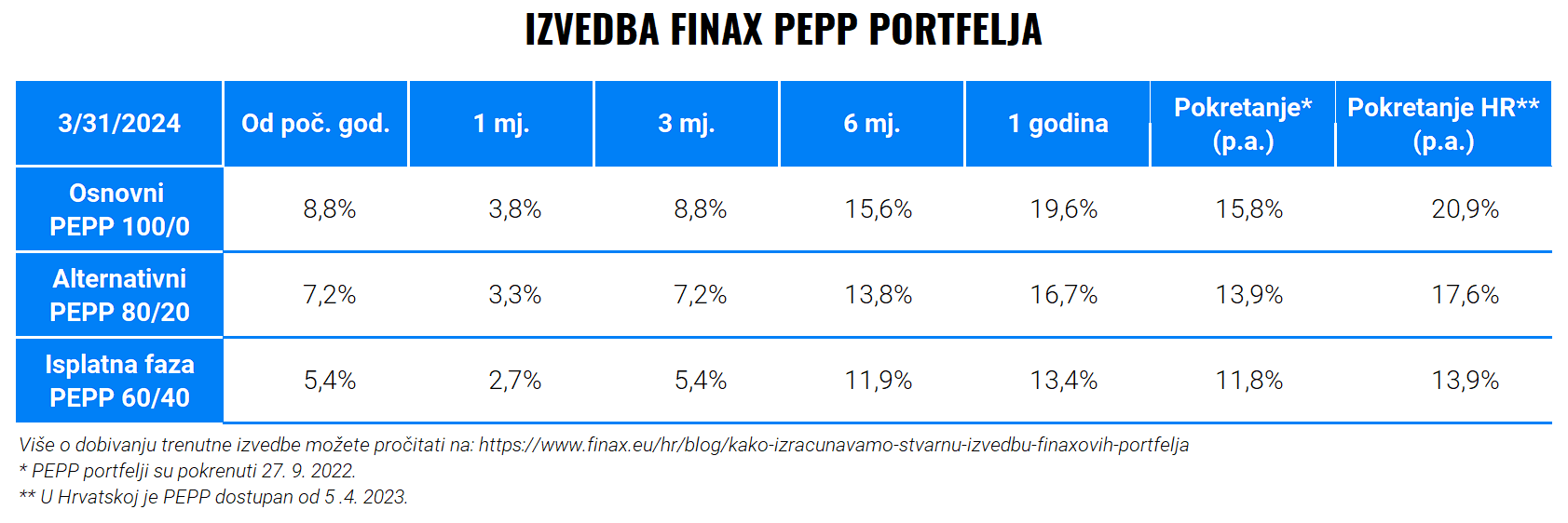 Rezultati europske mirovine u prvih godinu dana | Finax.eu