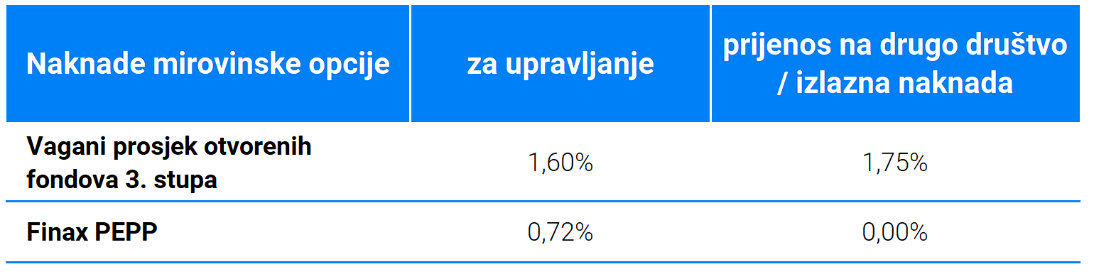 Rezultati europske mirovine u prvih godinu dana | Finax.eu