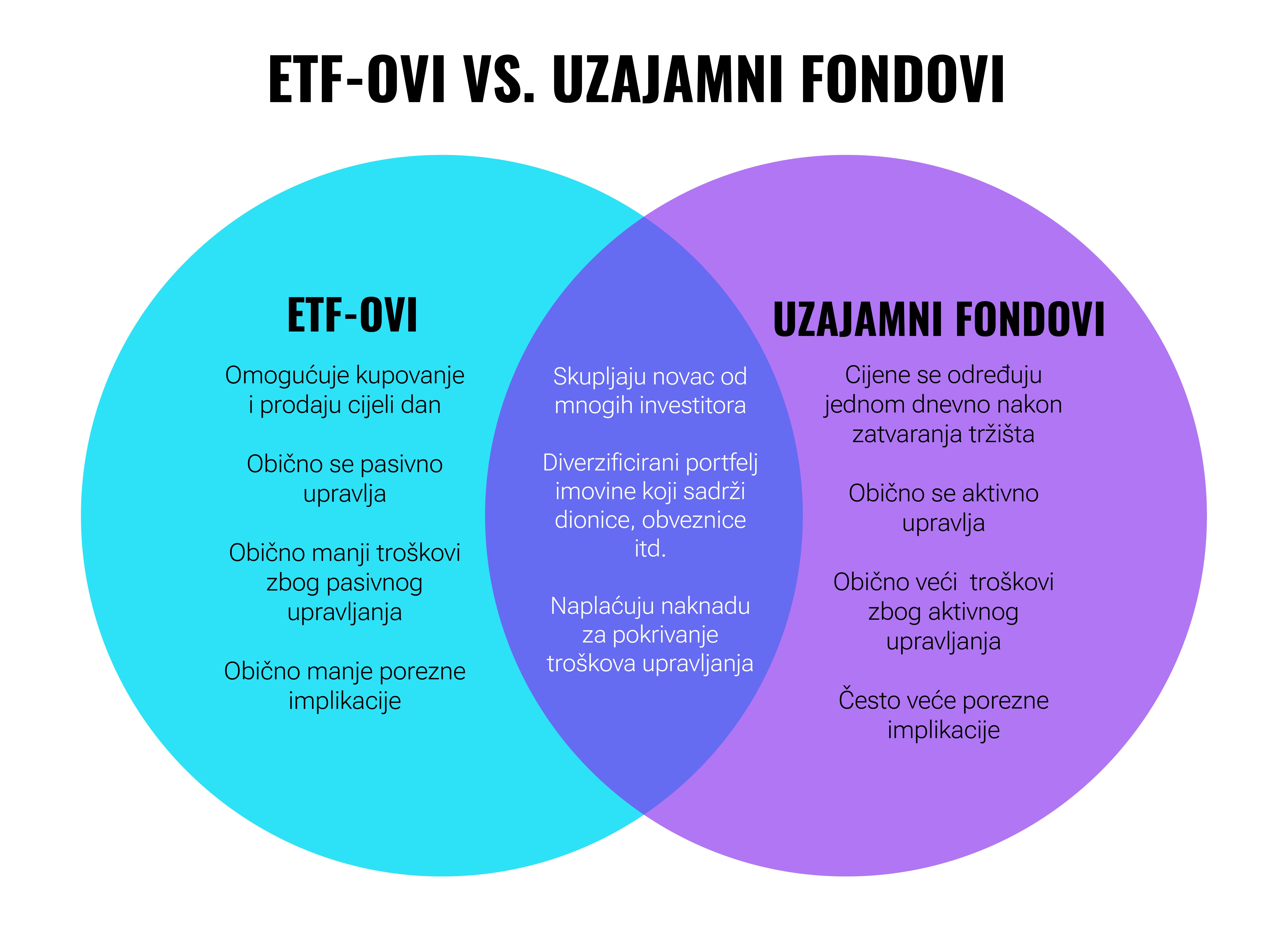 Dekodiranje ETF-ova: Vodič za početnike | Finax.eu