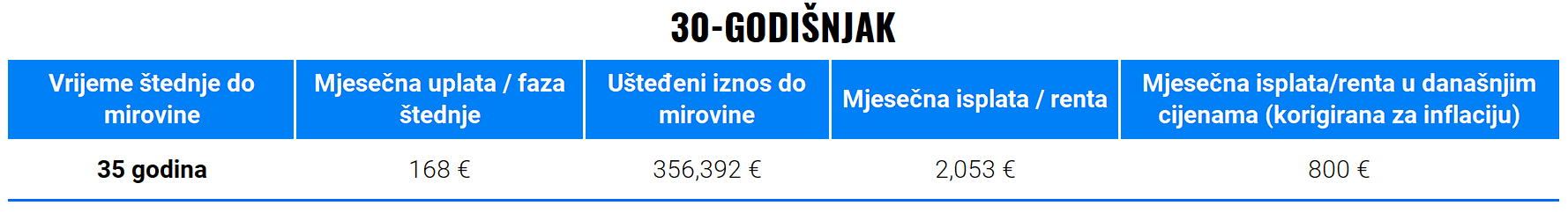 30-godišnjak | Finax.eu