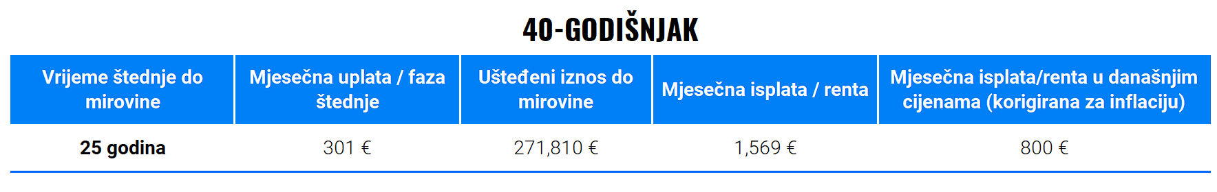 40-godišnjak | Finax.eu
