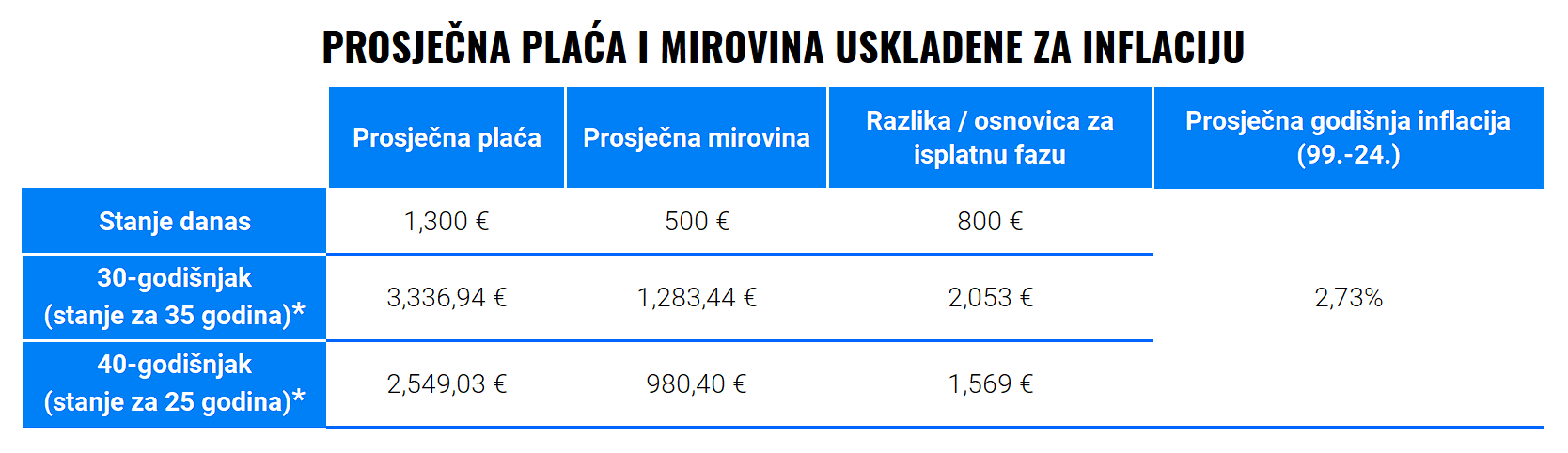 prosječna plaća | Finax.eu