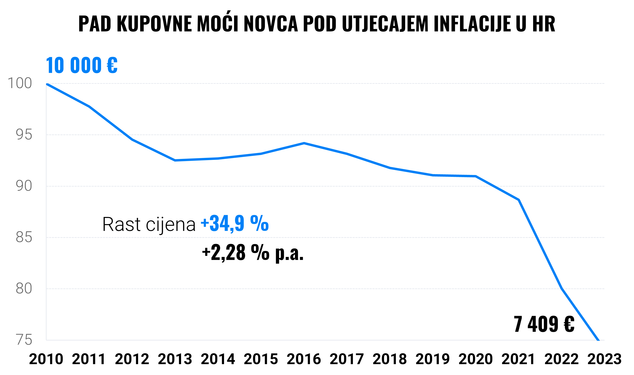 Kako inflacija jede moju ušteđevinu u banci | Finax.eu