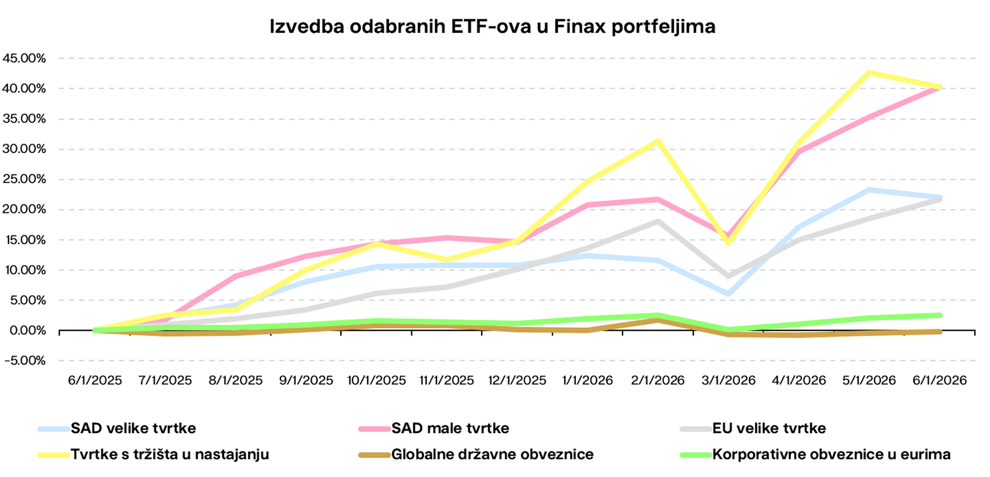 Izvedba odabranih ETF-ova u Finax portfeljima Finax.eu
