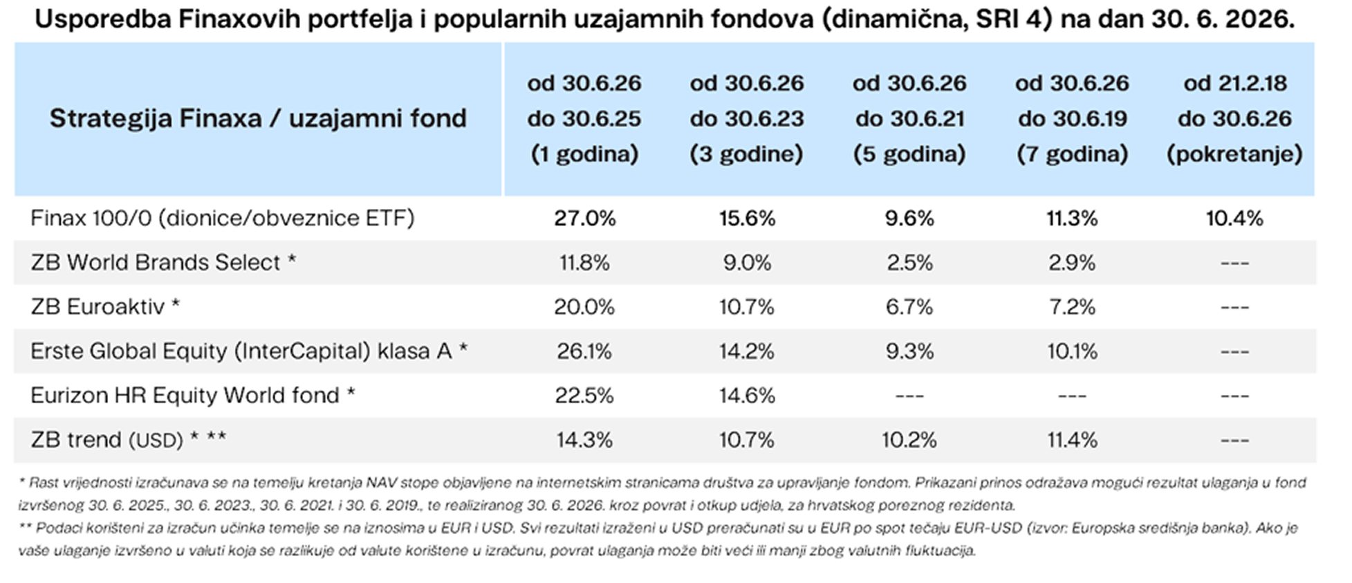 Usporedva Finaxovih portfelja i popularnih uzajamnih fondova (SRI4) Finax.eu