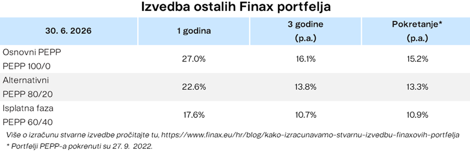Izvedba ostalih Finax portfelja Finax.eu