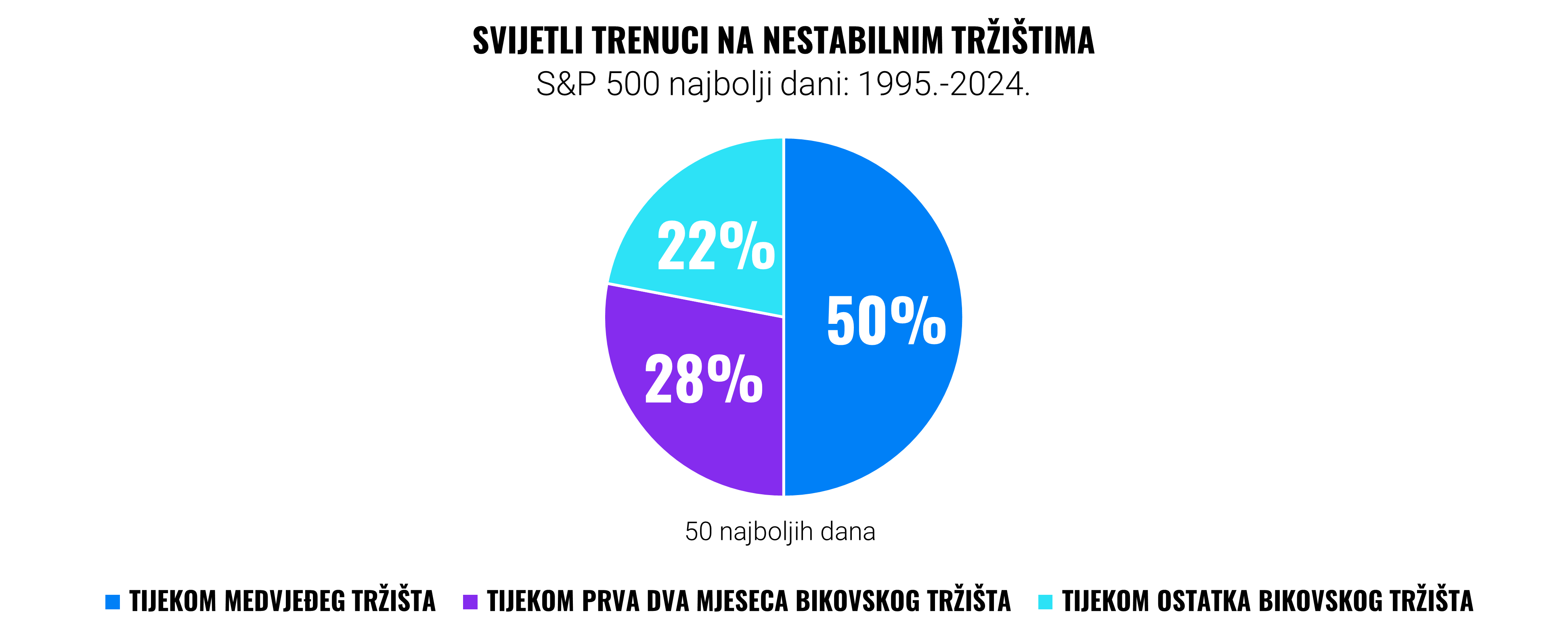 Svijetli trenuci na nestabilnim tržištima | Finax.eu