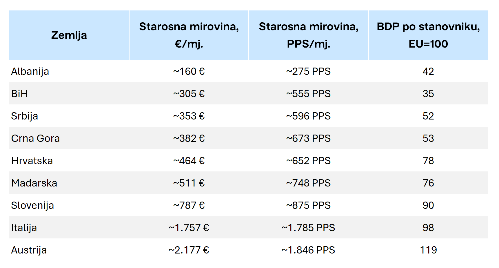 Mirovine u regiji: Hrvatska nije na samom dnu, ali je preblizu da bi bilo ugodno