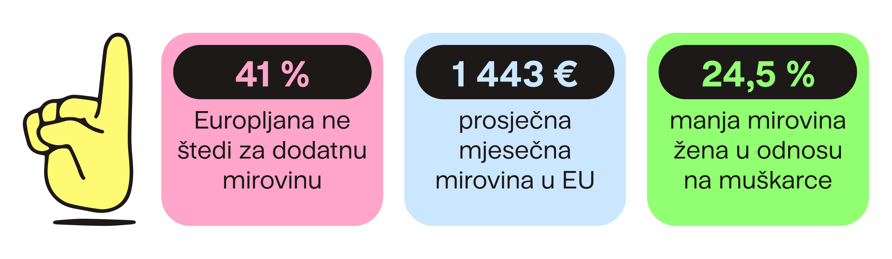 Statistički prikaz o mirovinama u EU: štednja za mirovinu, prosječna EU mirovina i razlika u mirovinama između žena i muškaraca Finax.eu