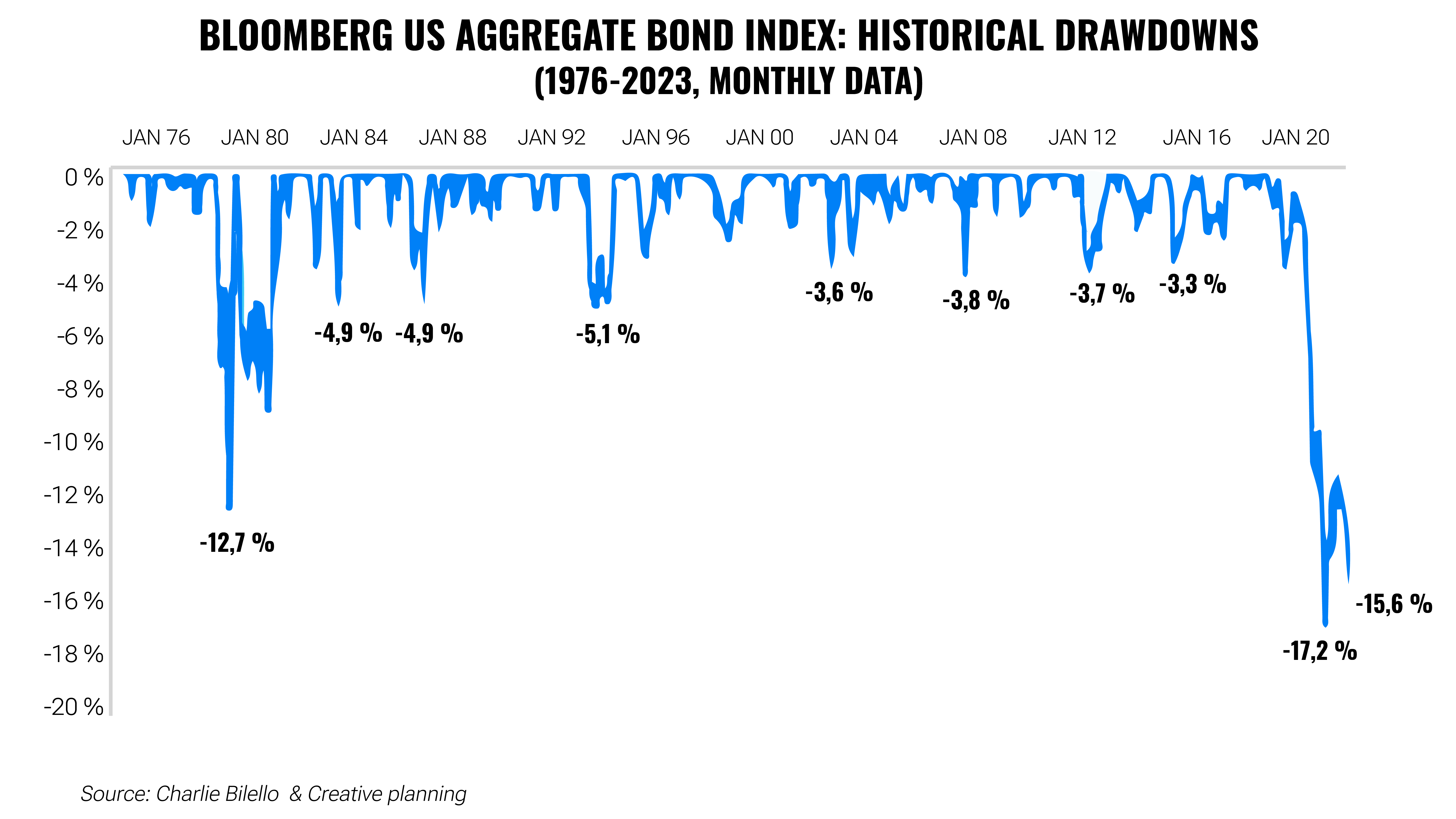 The largest bond correction in history is good news for the future | Finax.eu