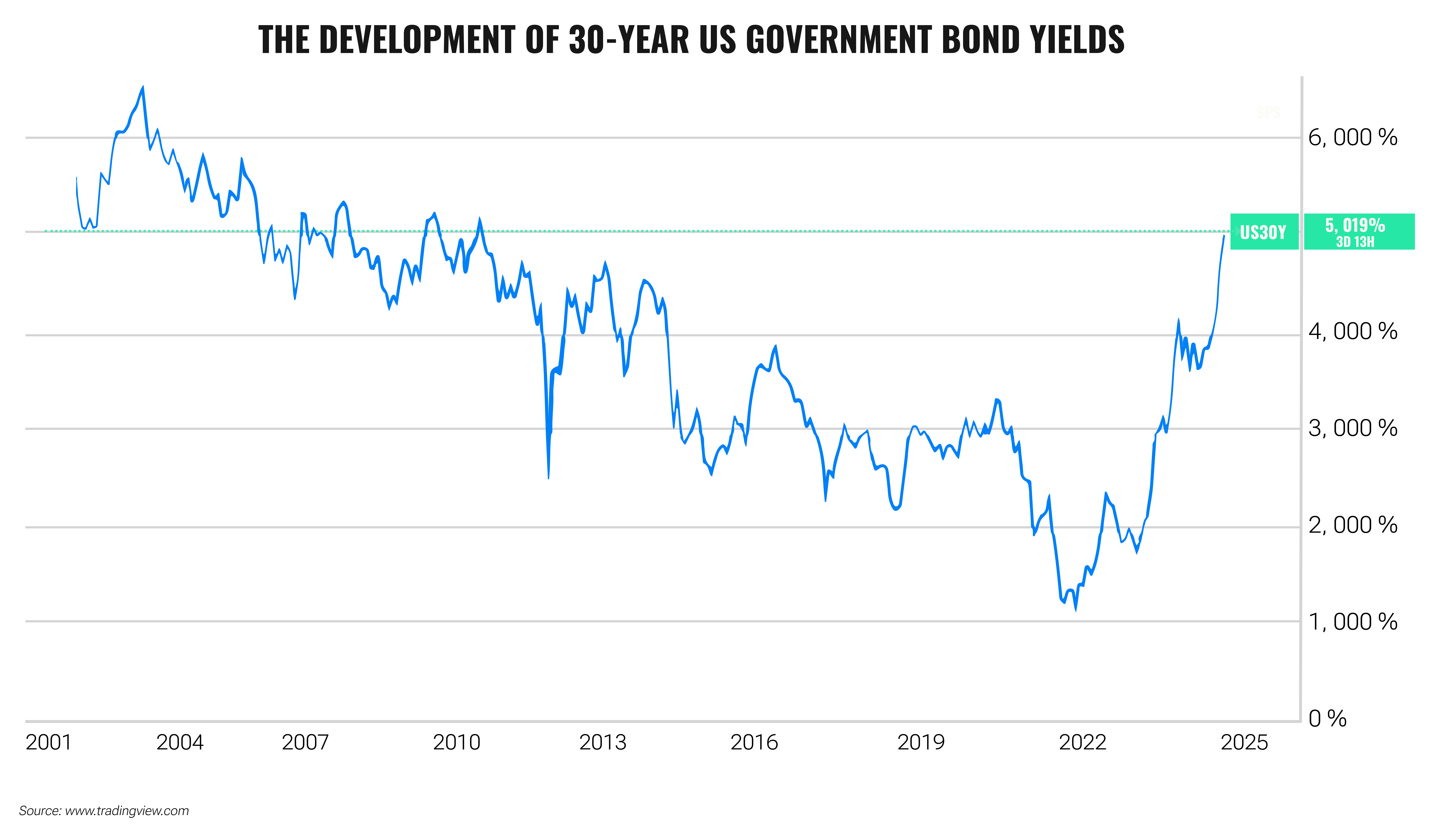 The largest bond correction in history is good news for the future | Finax.eu
