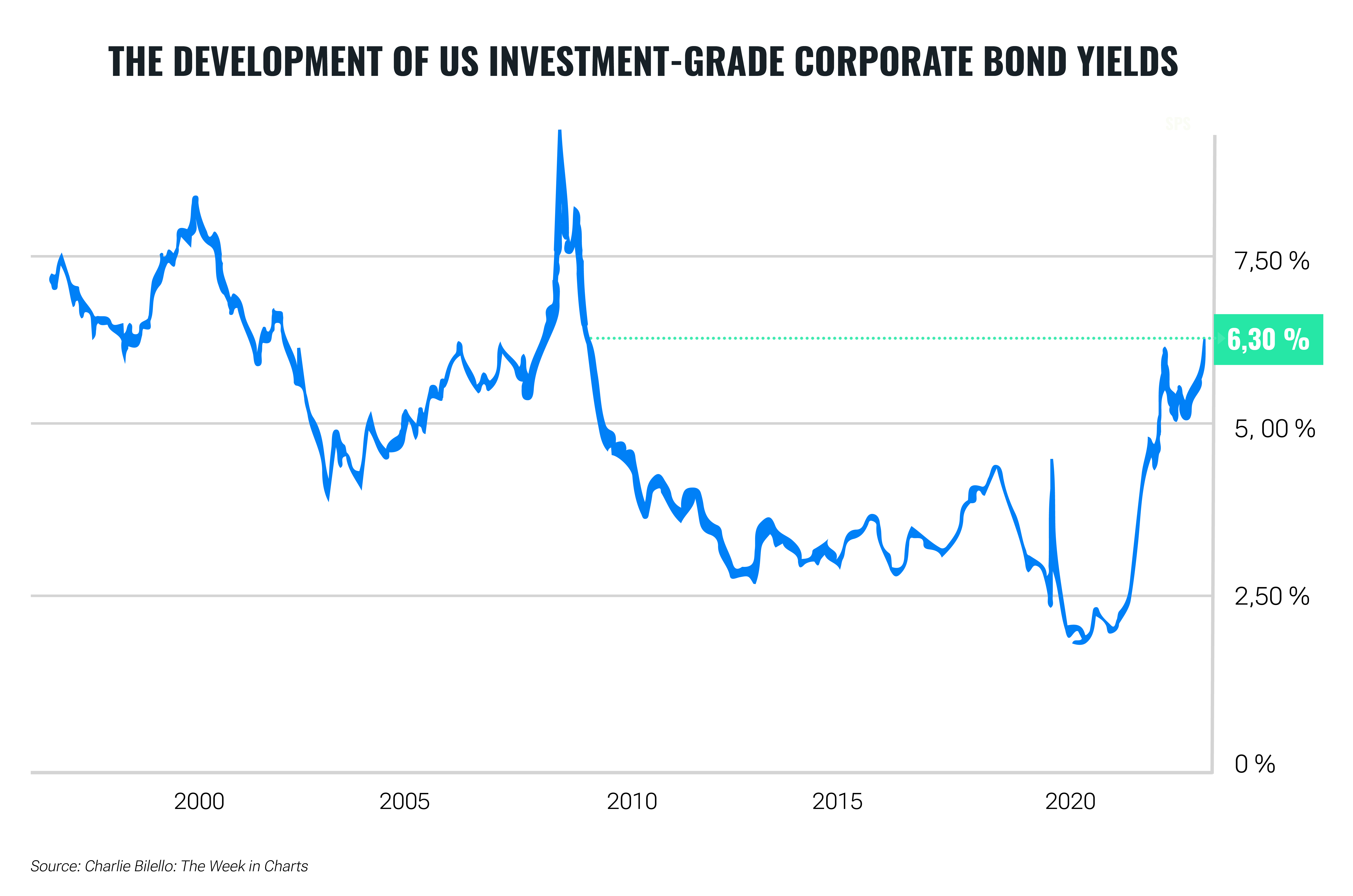 The largest bond correction in history is good news for the future | Finax.eu