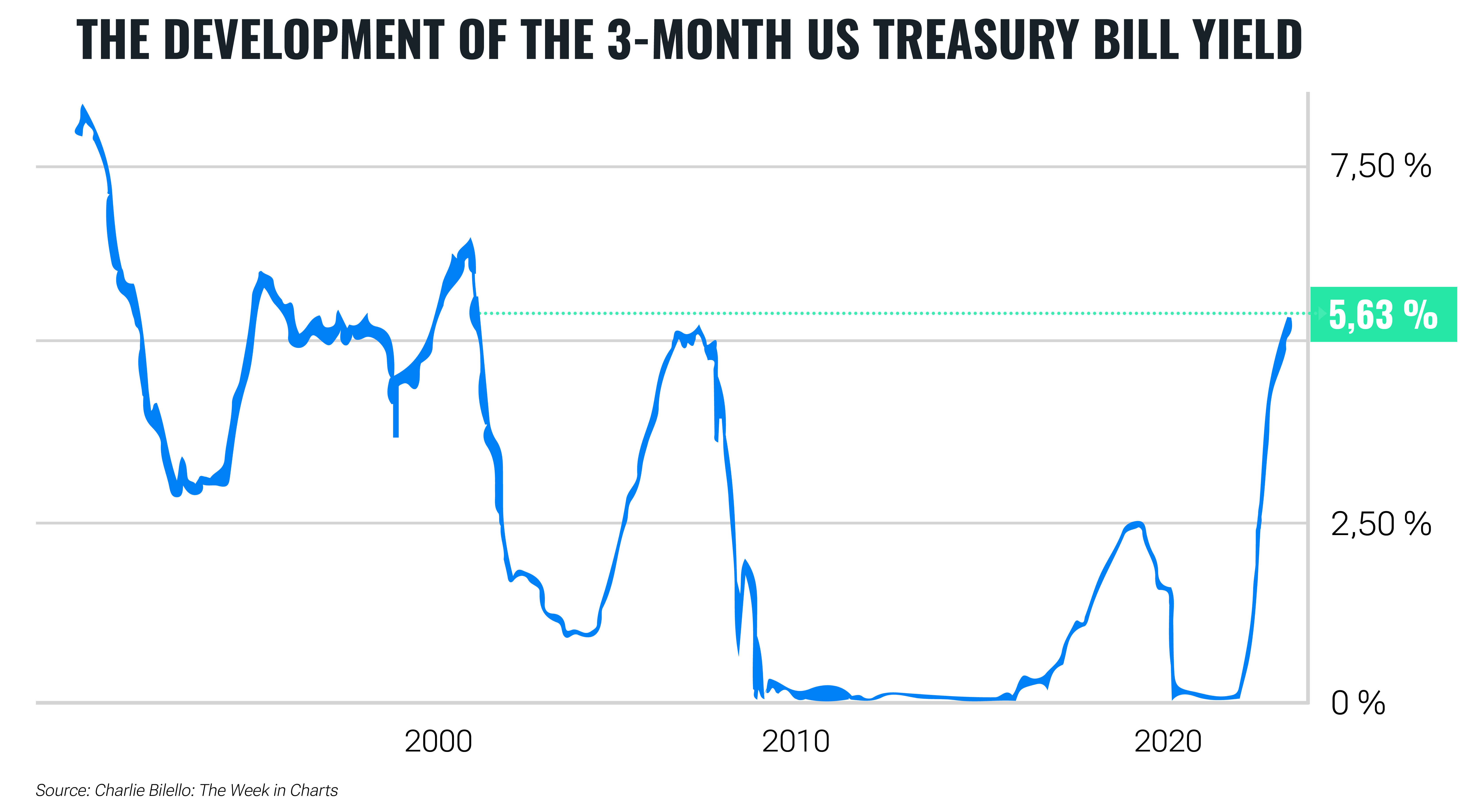 The largest bond correction in history is good news for the future | Finax.eu