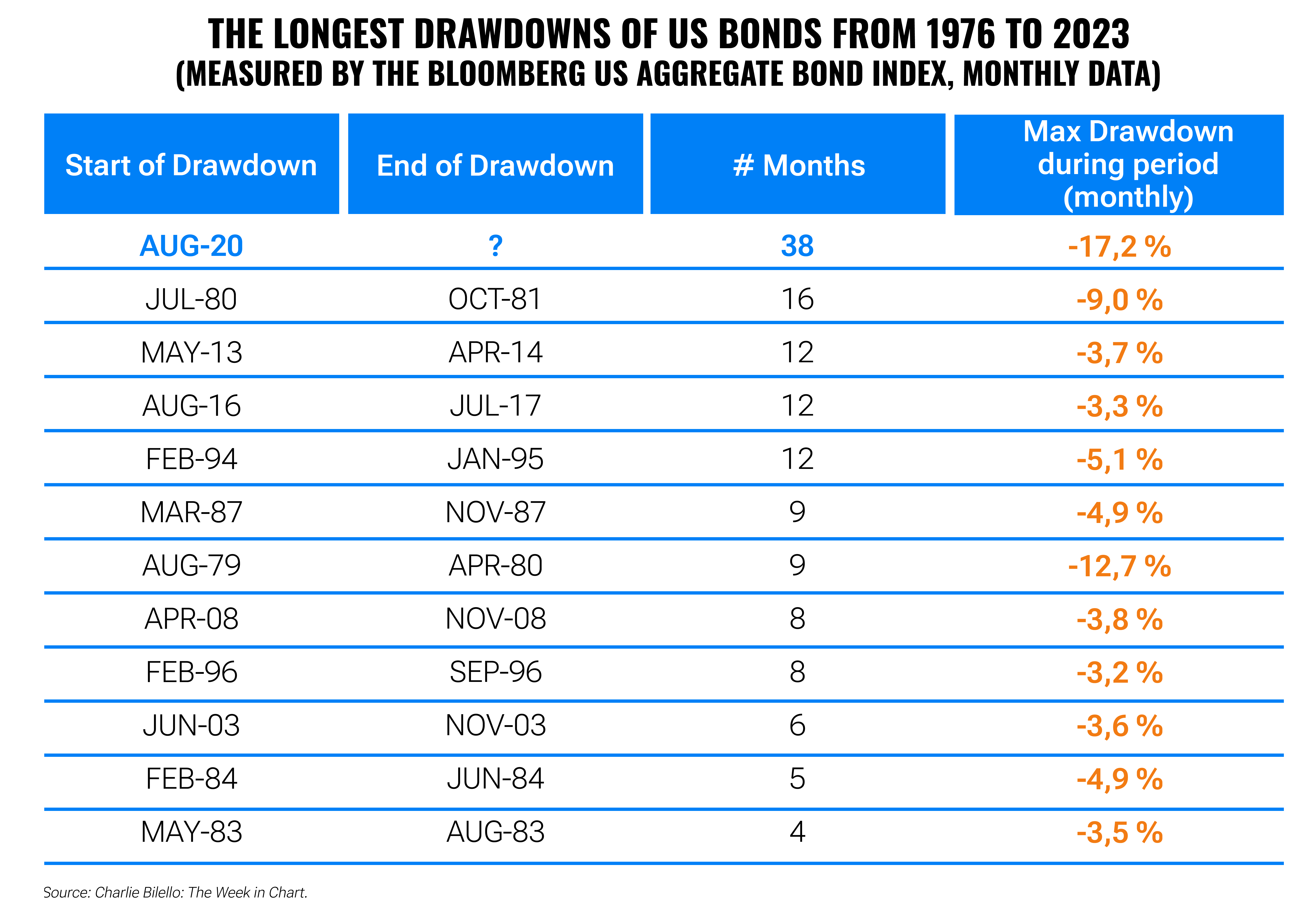 The largest bond correction in history is good news for the future | Finax.eu