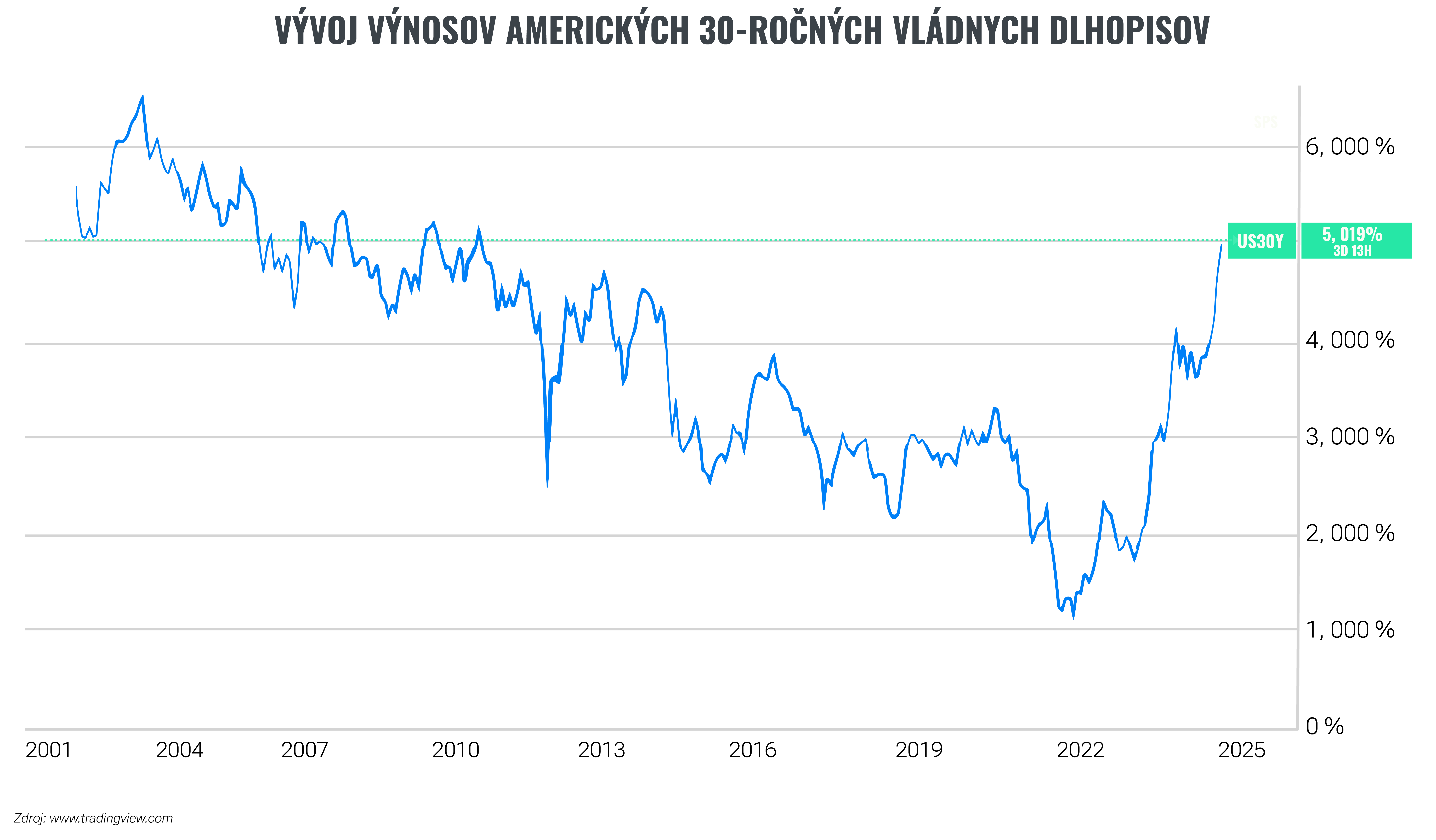 Najväčšia korekcia dlhopisov v histórii je dobrou správou do budúcnosti | Finax.sk