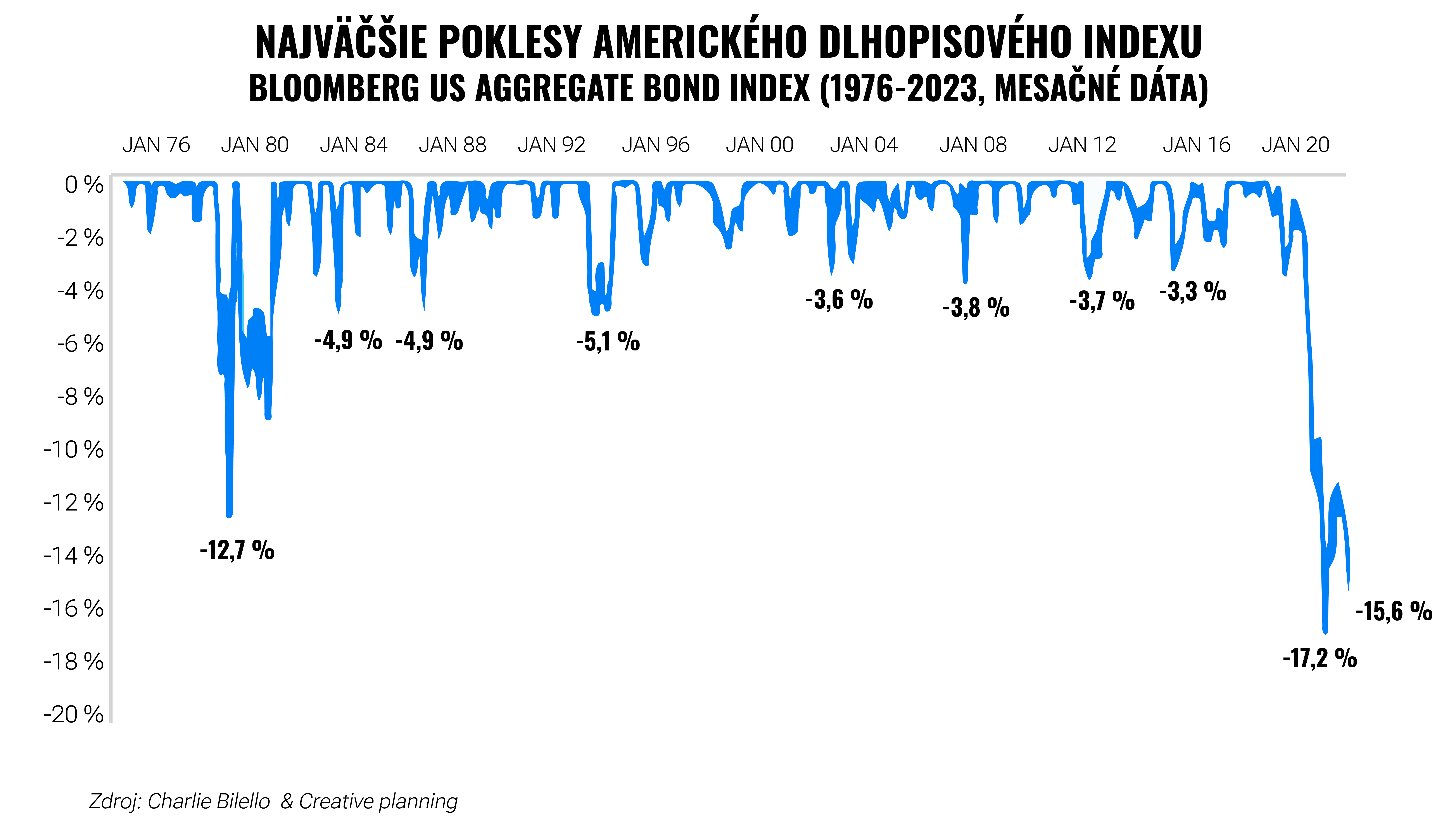 Najväčšia korekcia dlhopisov v histórii je dobrou správou do budúcnosti | Finax.sk