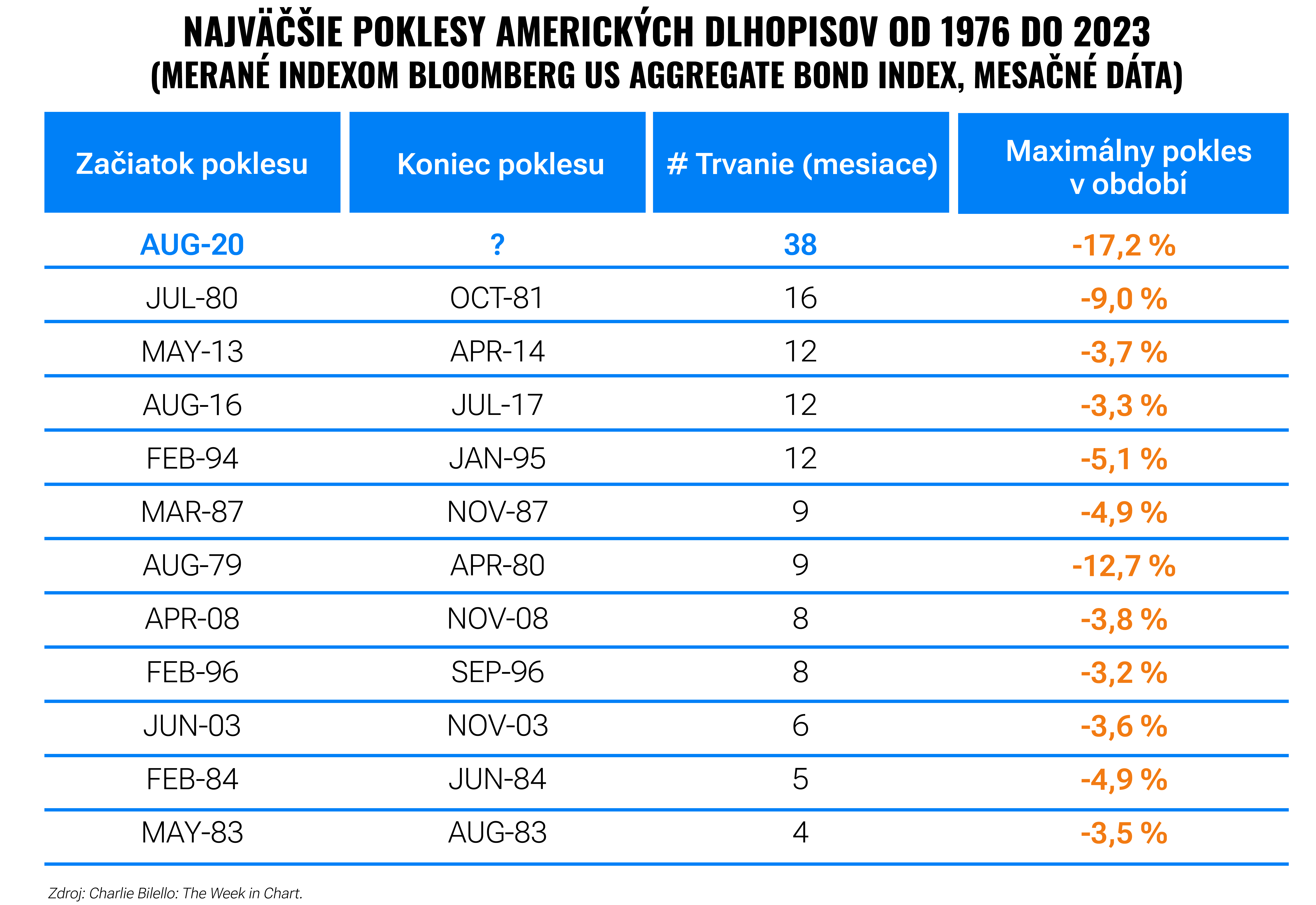 Najväčšia korekcia dlhopisov v histórii je dobrou správou do budúcnosti | Finax.sk