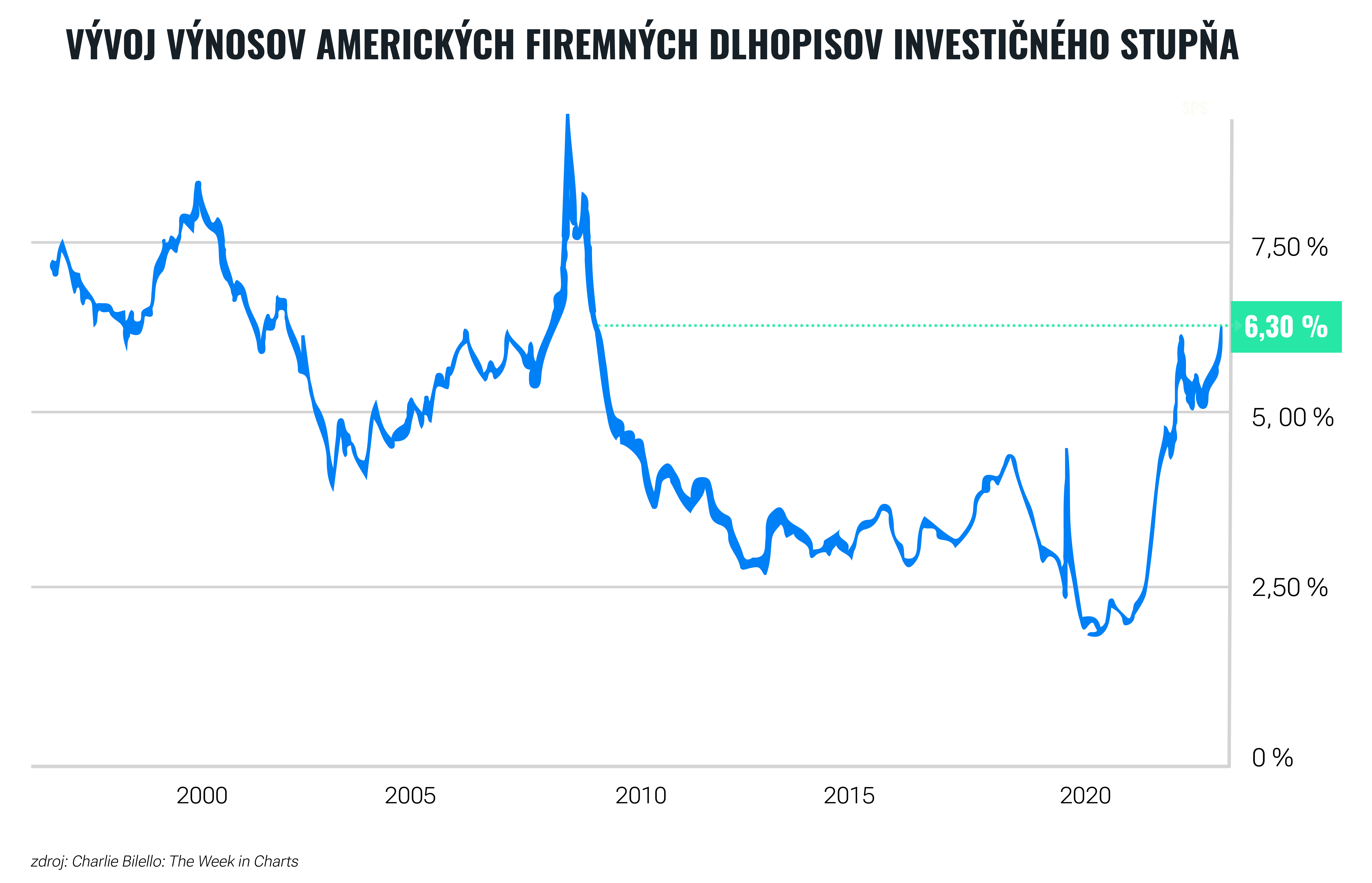 Najväčšia korekcia dlhopisov v histórii je dobrou správou do budúcnosti | Finax.sk