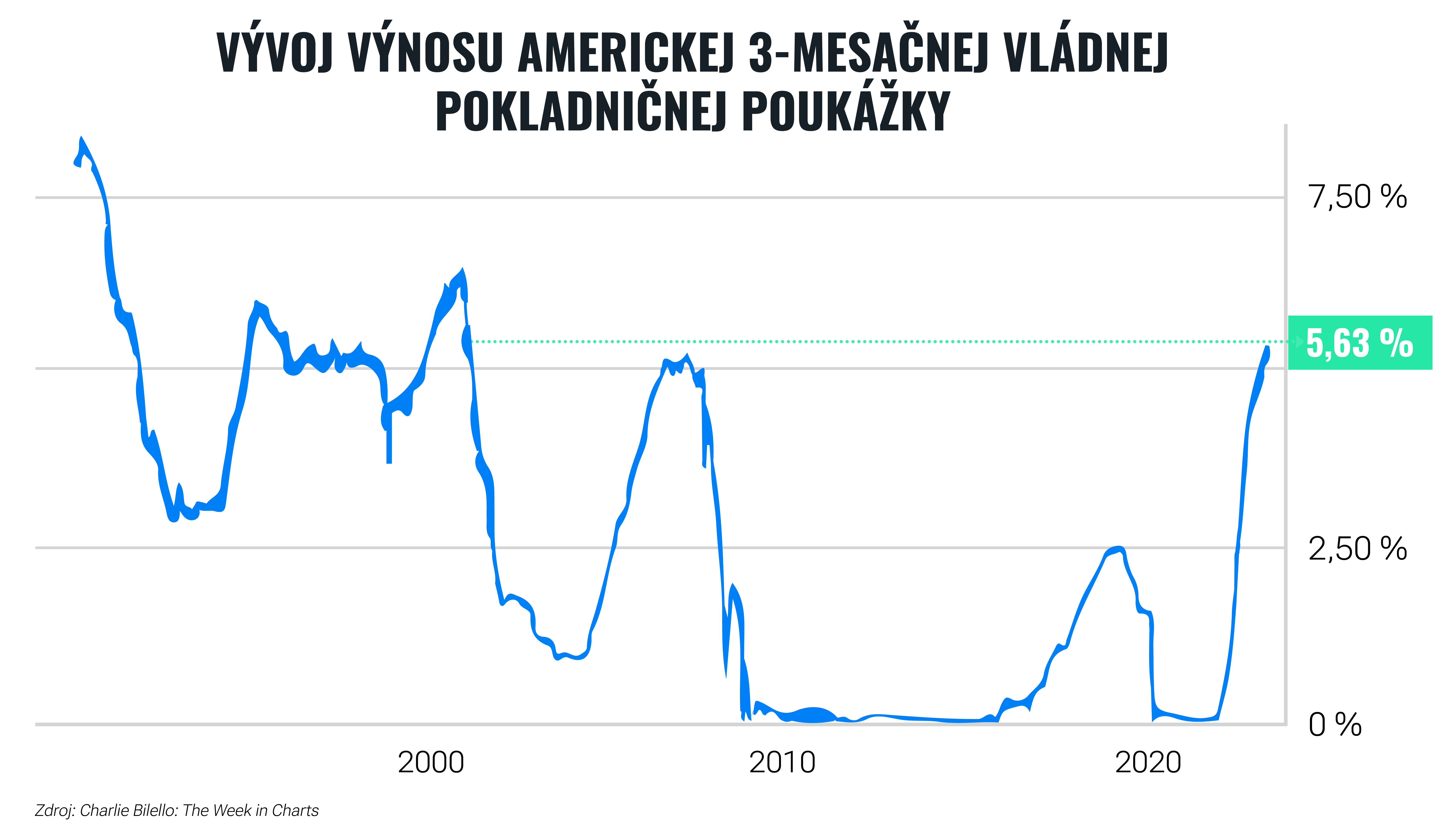 Najväčšia korekcia dlhopisov v histórii je dobrou správou do budúcnosti | Finax.sk