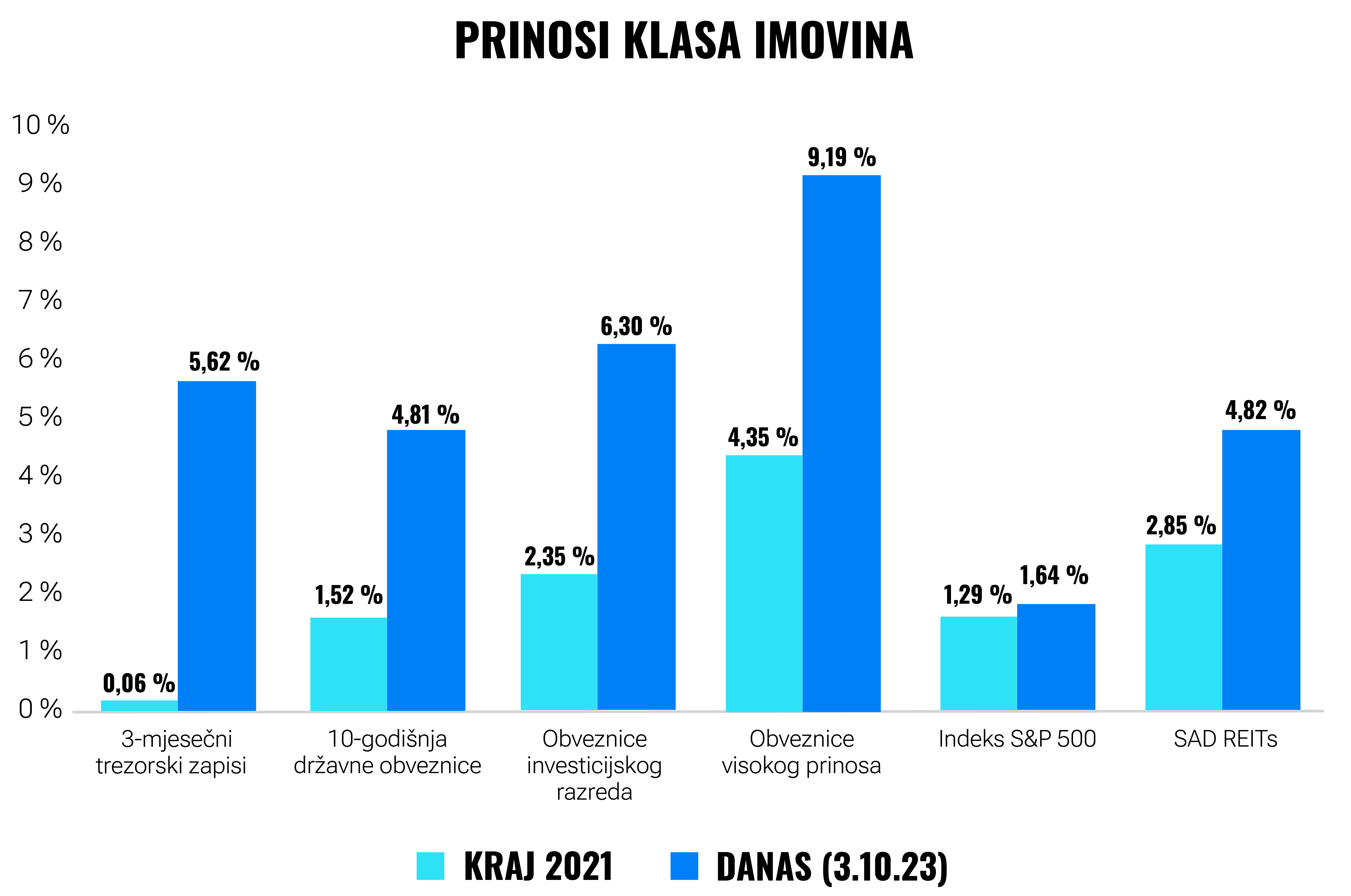 Izazovi i mogućnosti na tržištu obveznica: što trebate znati | Finax.eu