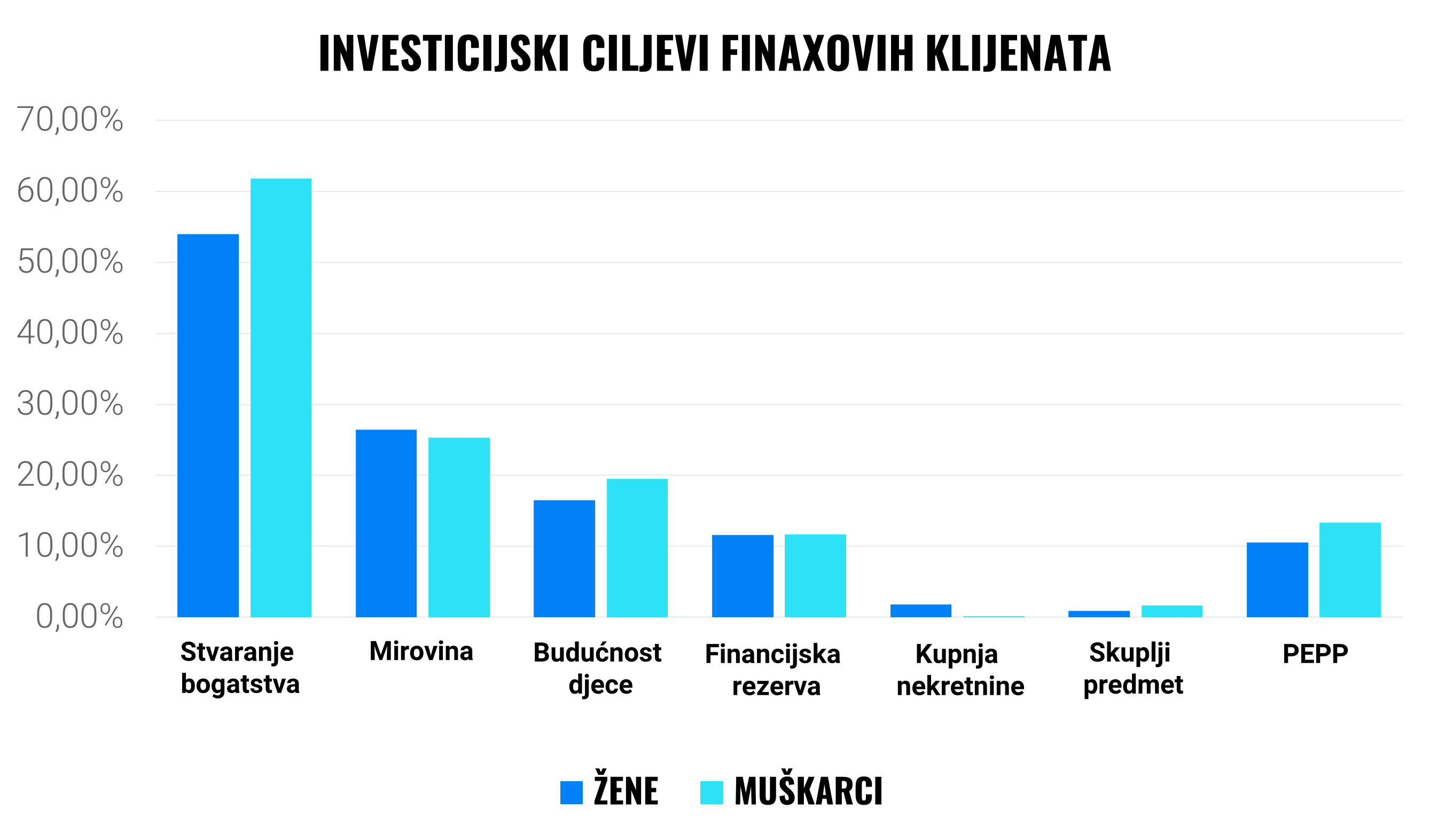 Žene, krenimo investirati! | Finax.eu
