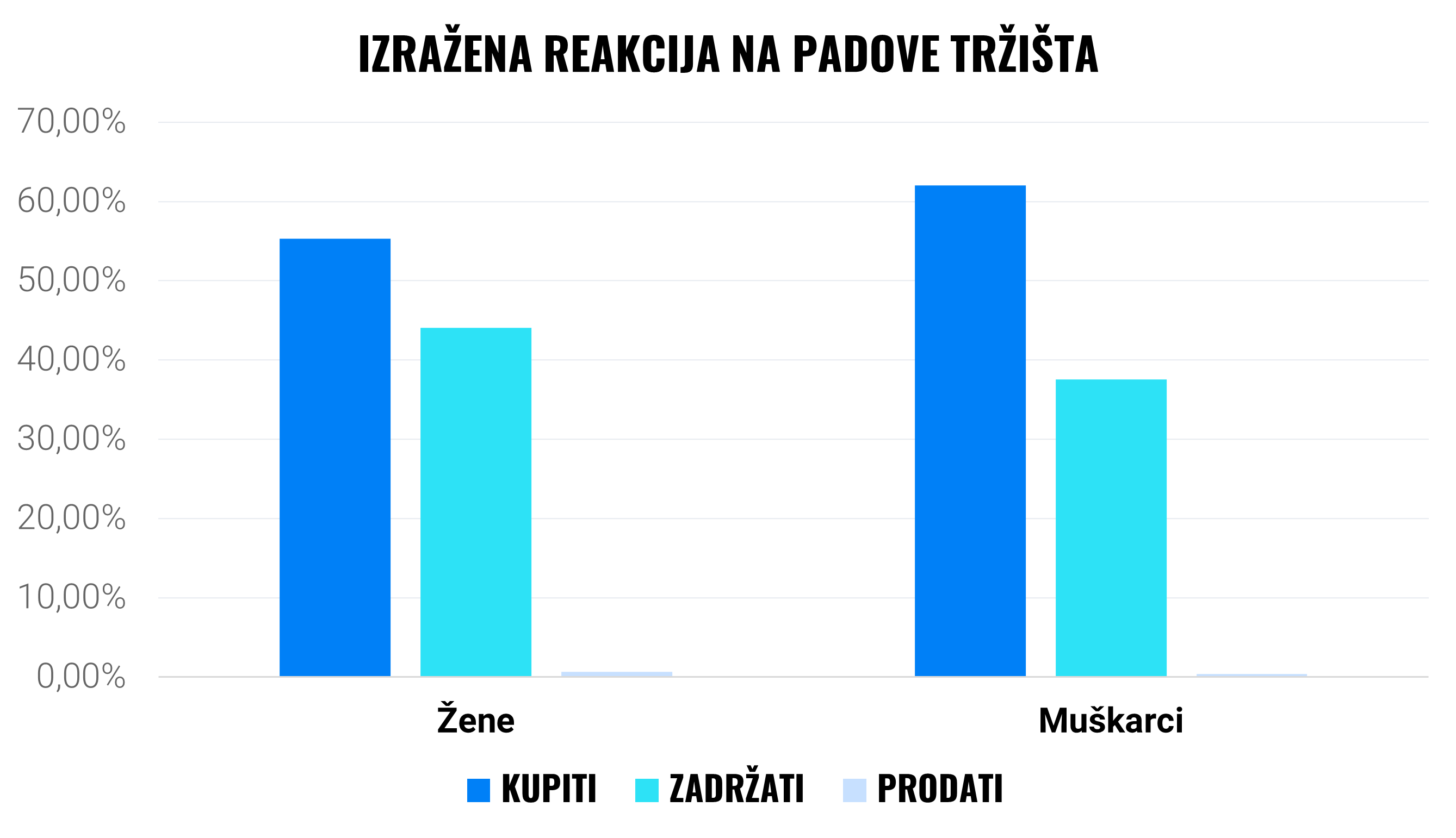 Žene, krenimo investirati! | Finax.eu