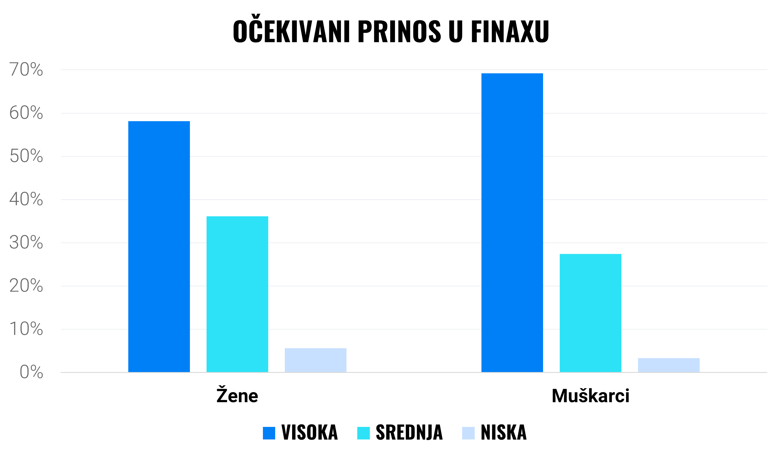 Žene, krenimo investirati! | Finax.eu