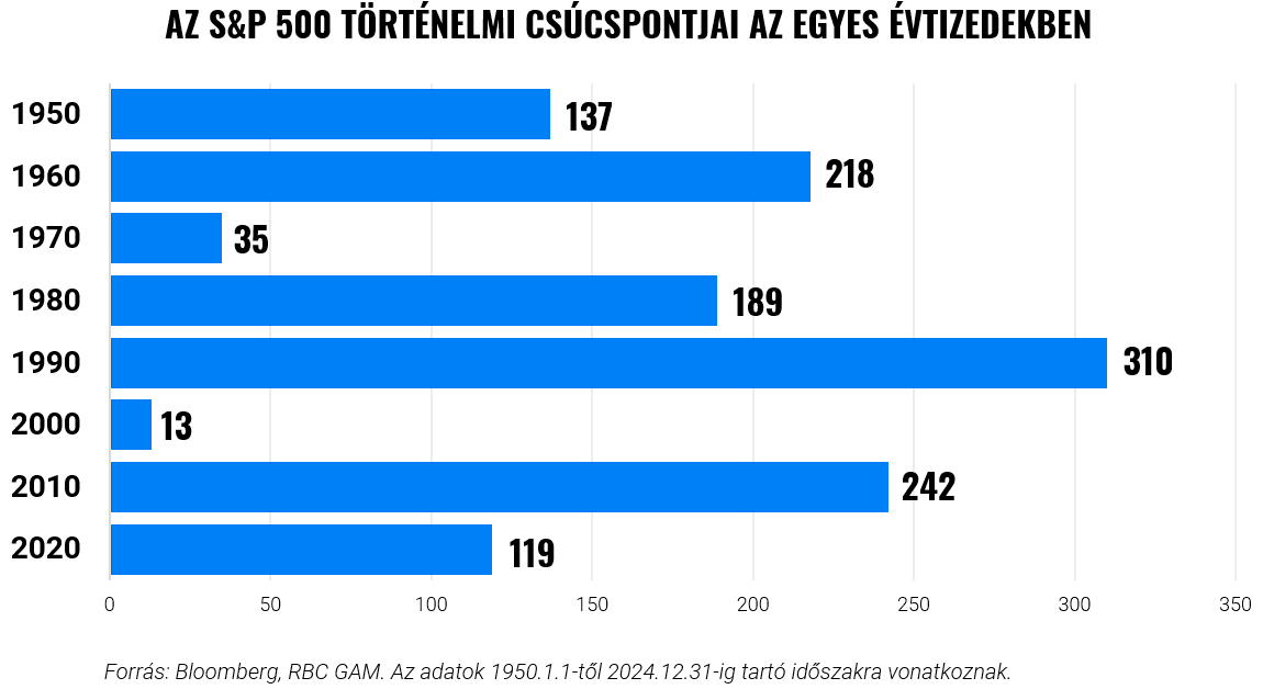 Befektetés a csúcson: lehetőségek megragadása vagy menedékkeresés? | Finax.eu