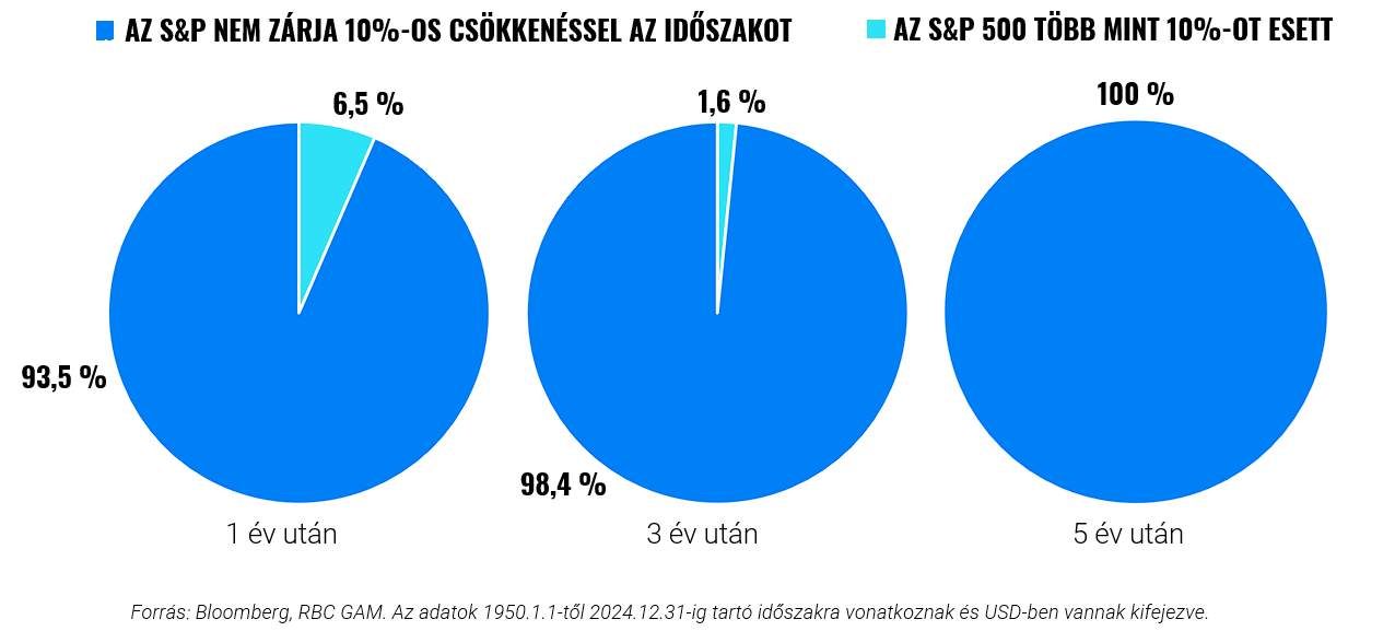 Befektetés a csúcson: lehetőségek megragadása vagy menedékkeresés? | Finax.eu