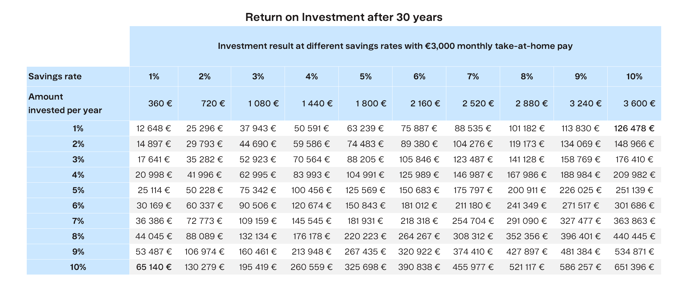 Return on Investment after 30 years Finax.eu