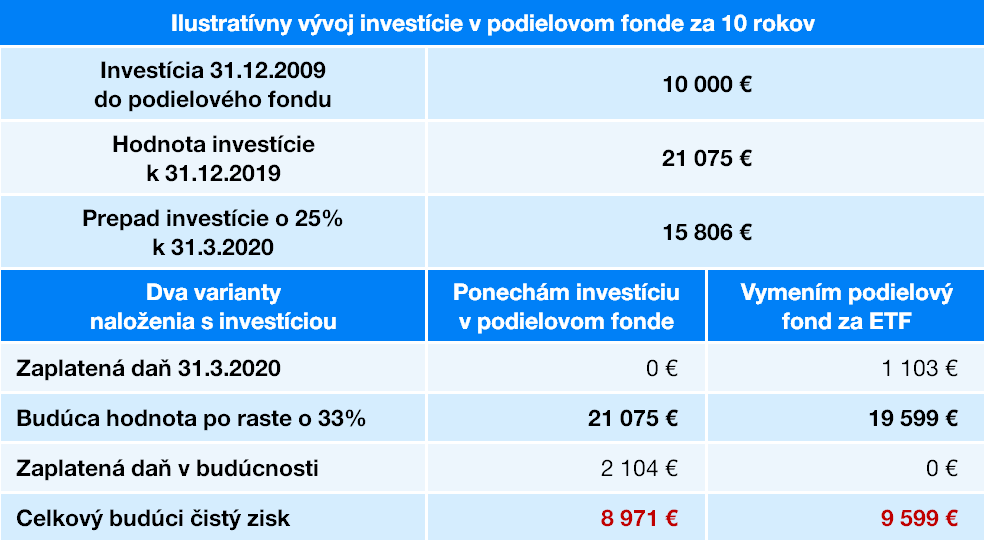 Vývoj investície | Finax.eu