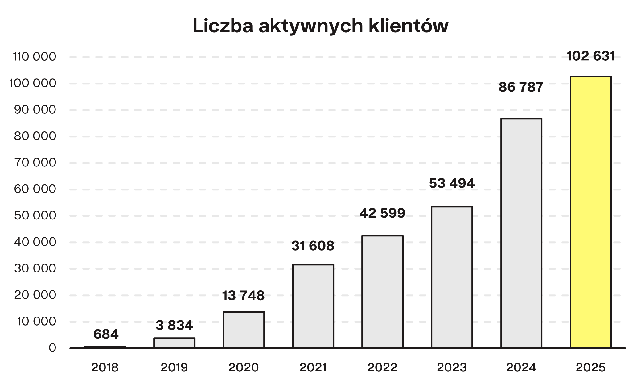 Liczba aktywnych klientów Finax.eu