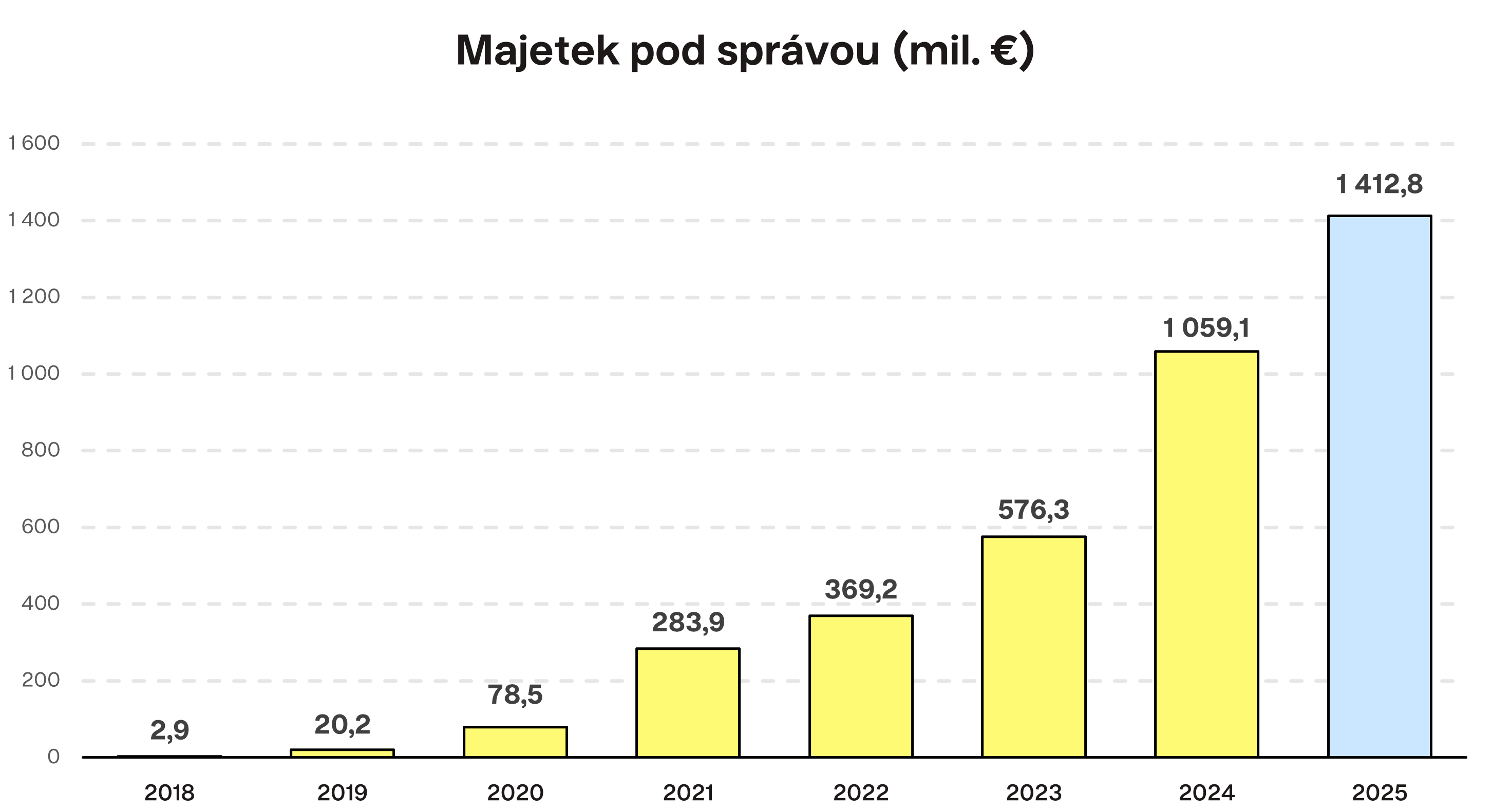 Majetek pod správou (mil. €) | Finax.eu