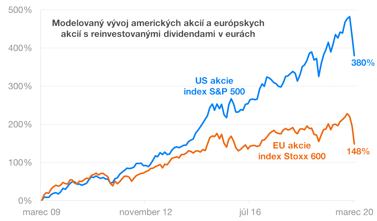 Modelovaný vývoj amerických a európskyxh akcií | Finax.eu