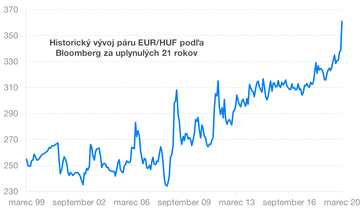 Historický vývoj EUR/HUF | Finax.eu