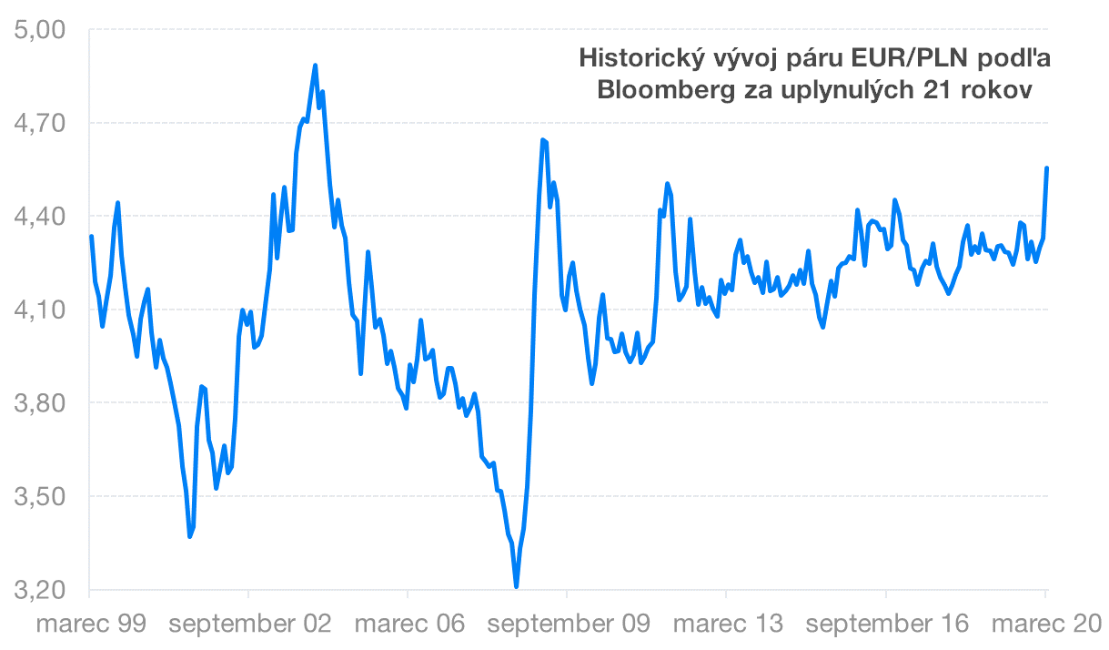 Historický vývoj EUR/PLN | Finax.eu