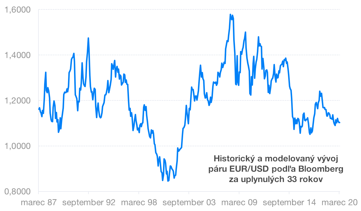 Historický a modelovaný vývoj eurodolár | Finax.eu