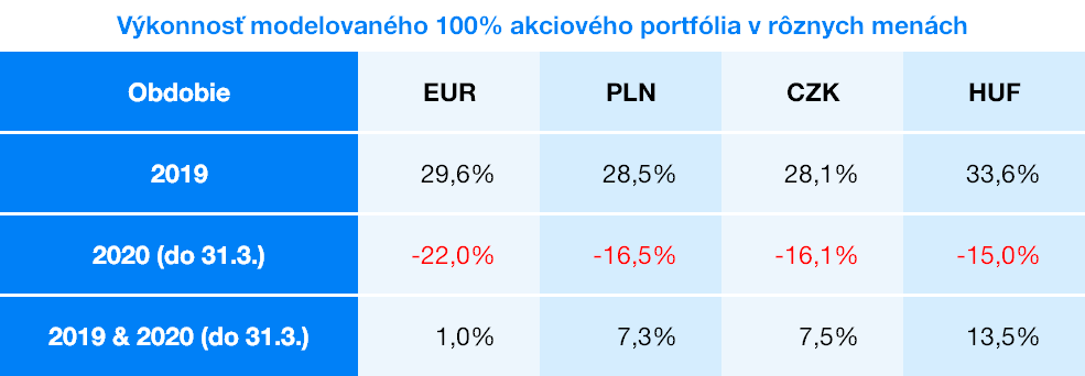 Výkonnosť portfólia v eurách | Finax.eu